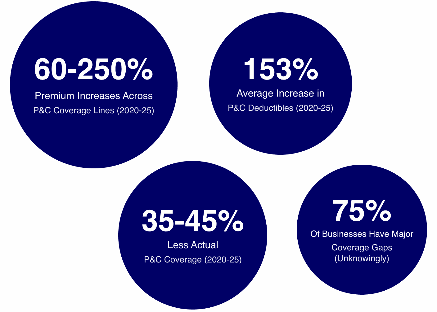 Insurance statistics showing premium increases and coverage gaps